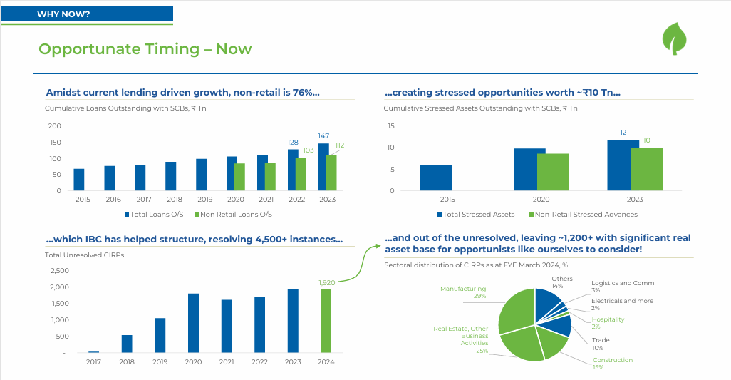 Stressed asset opportunity in India
